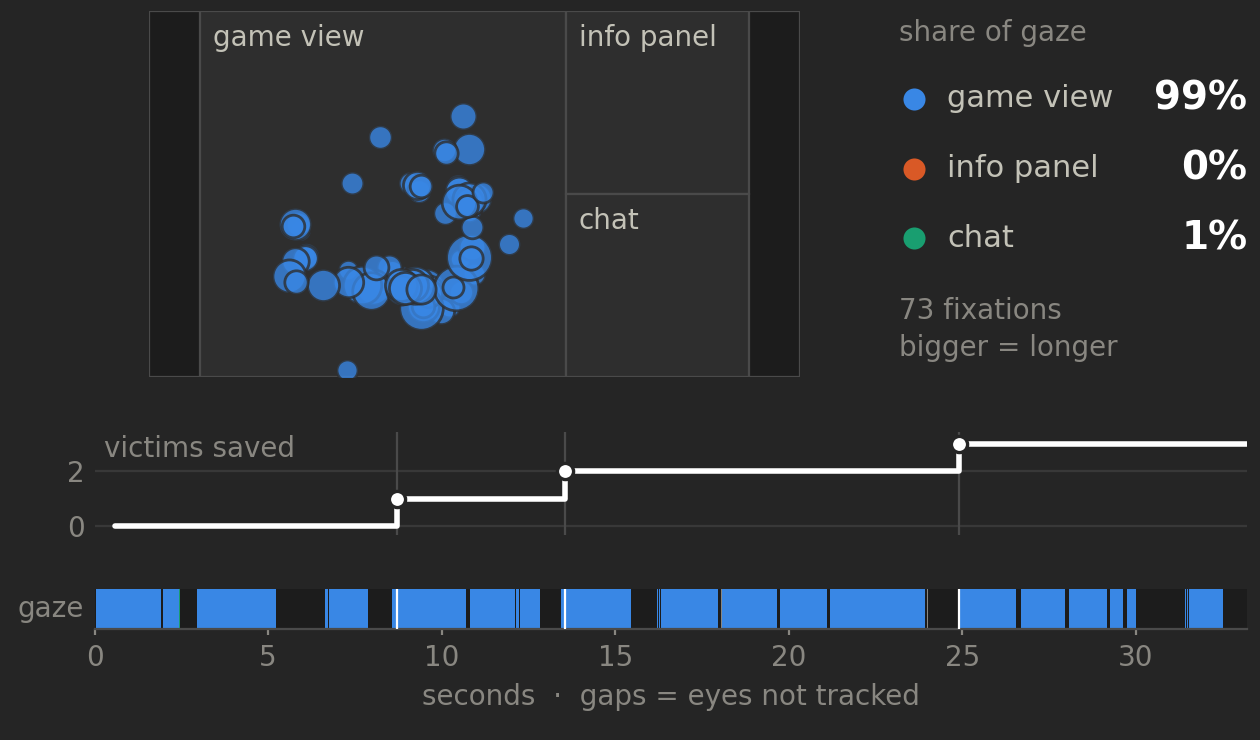 Fixations drawn on the screen's three areas, almost all on the game view, above a timeline of three rescues and a strip showing the gaze stayed on the game view, with gaps where the tracker lost the eyes.